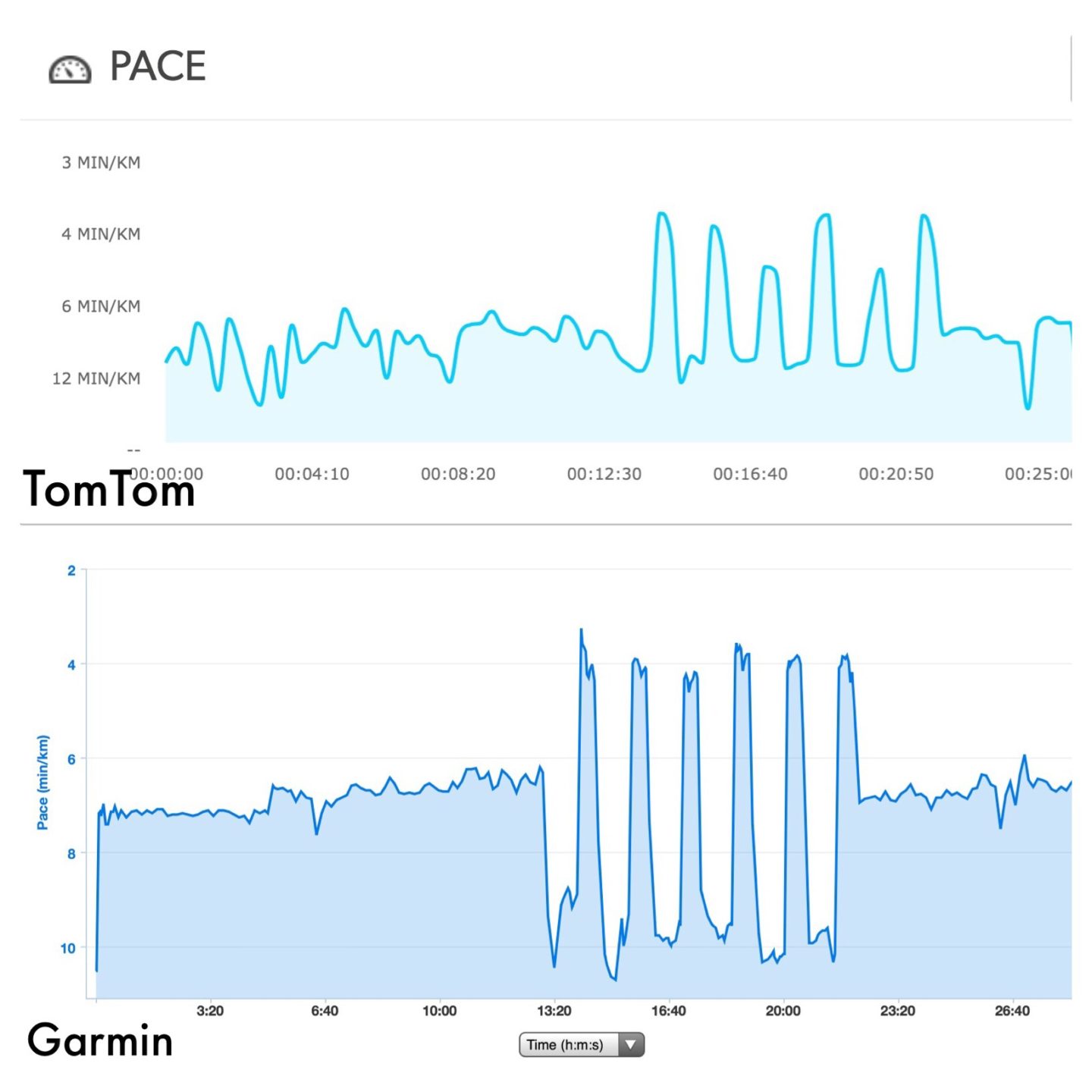 Pace: TomTom vs Garmin