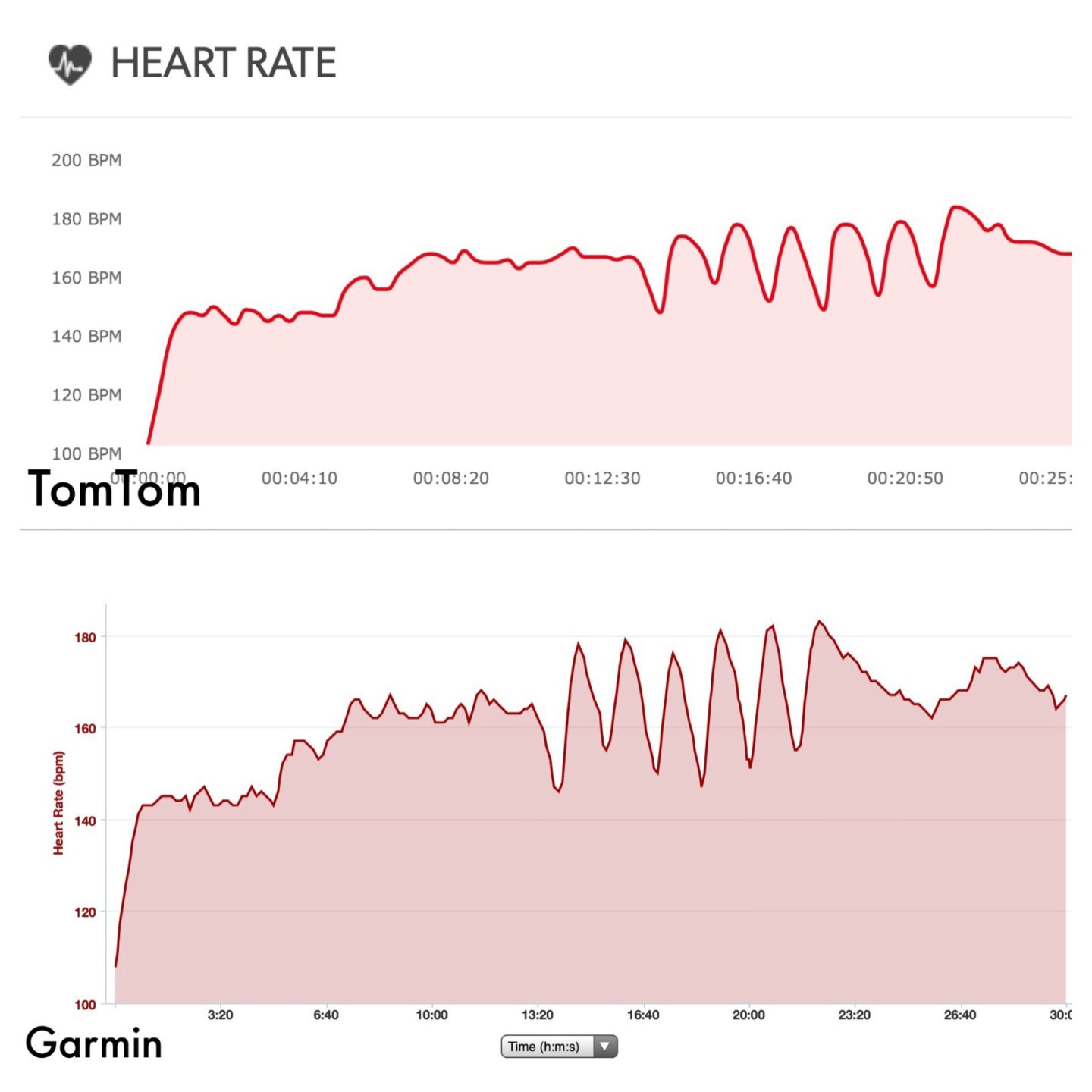 Heart Rate: TomTom vs Garmin