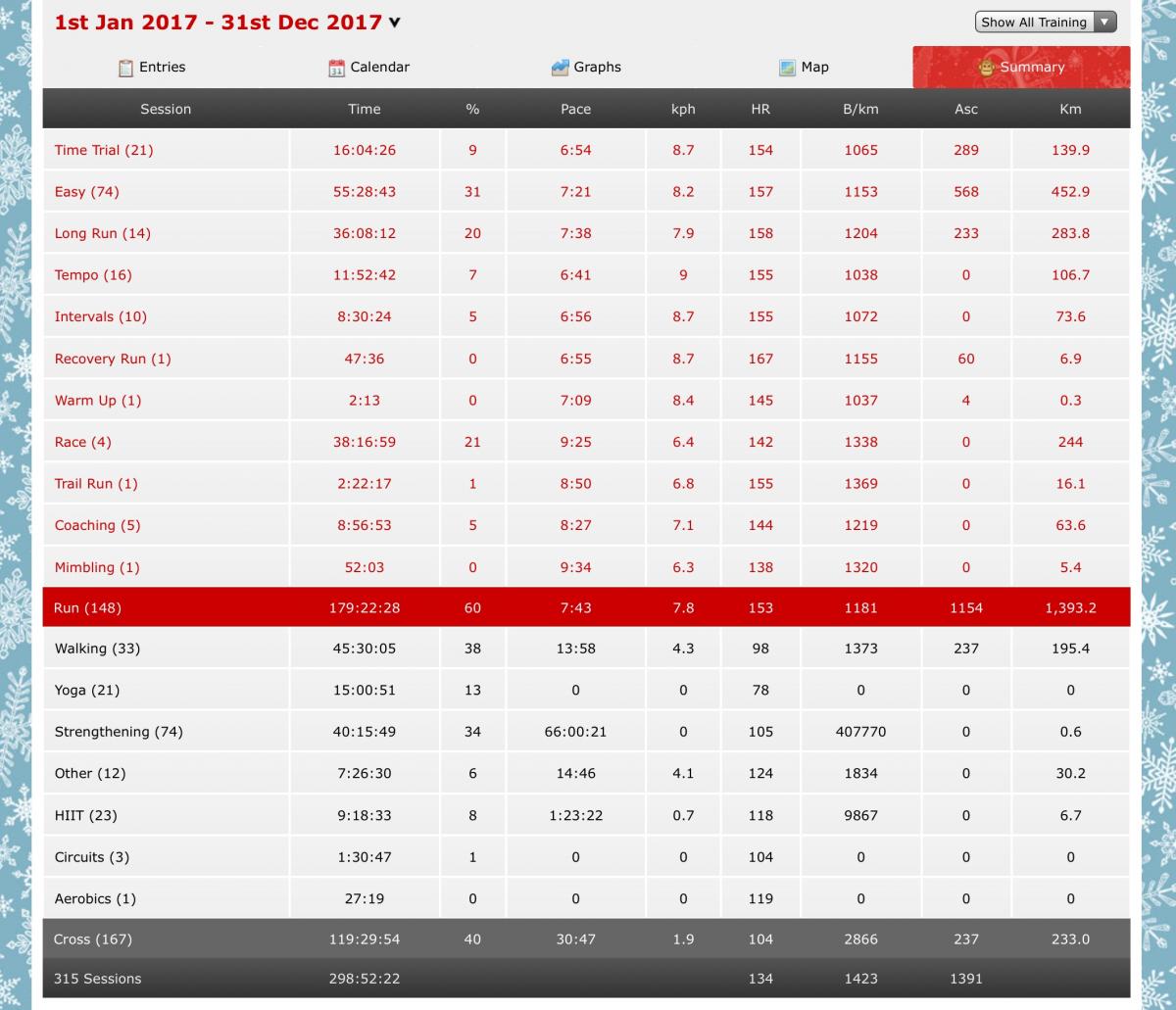 2017 Workout Summary showing runs and cross training completed