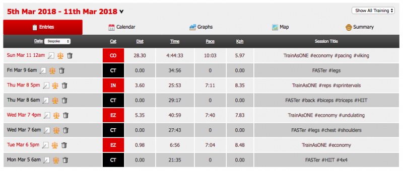 image shows workout summary 5-11 March